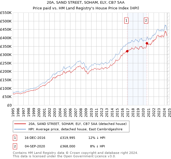 20A, SAND STREET, SOHAM, ELY, CB7 5AA: Price paid vs HM Land Registry's House Price Index