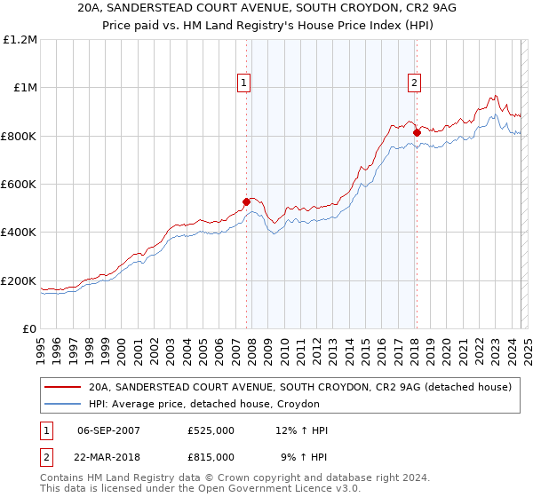 20A, SANDERSTEAD COURT AVENUE, SOUTH CROYDON, CR2 9AG: Price paid vs HM Land Registry's House Price Index