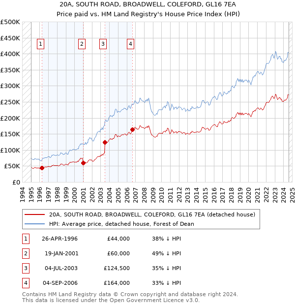 20A, SOUTH ROAD, BROADWELL, COLEFORD, GL16 7EA: Price paid vs HM Land Registry's House Price Index