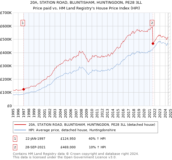 20A, STATION ROAD, BLUNTISHAM, HUNTINGDON, PE28 3LL: Price paid vs HM Land Registry's House Price Index