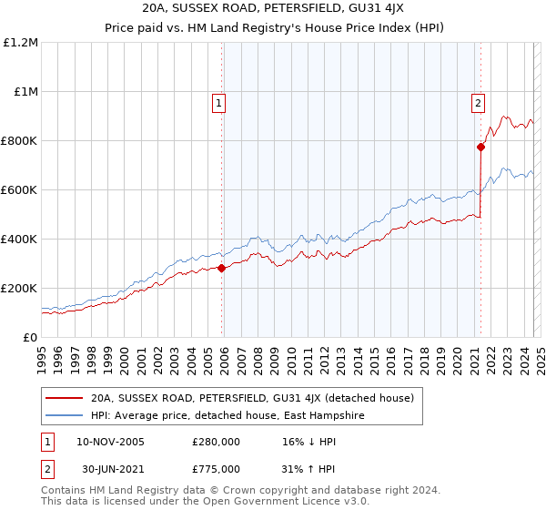 20A, SUSSEX ROAD, PETERSFIELD, GU31 4JX: Price paid vs HM Land Registry's House Price Index