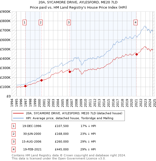 20A, SYCAMORE DRIVE, AYLESFORD, ME20 7LD: Price paid vs HM Land Registry's House Price Index