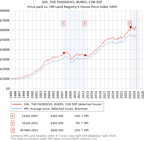 20A, THE PADDOCKS, BURES, CO8 5DF: Price paid vs HM Land Registry's House Price Index