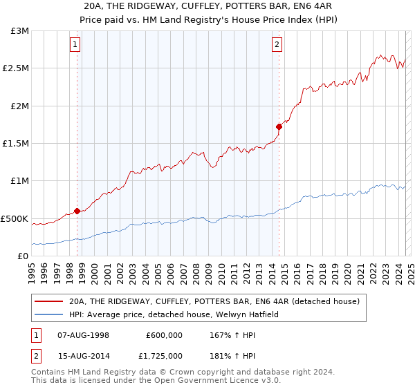 20A, THE RIDGEWAY, CUFFLEY, POTTERS BAR, EN6 4AR: Price paid vs HM Land Registry's House Price Index