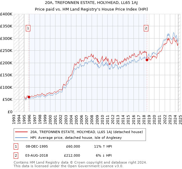 20A, TREFONNEN ESTATE, HOLYHEAD, LL65 1AJ: Price paid vs HM Land Registry's House Price Index