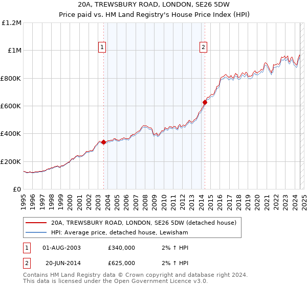 20A, TREWSBURY ROAD, LONDON, SE26 5DW: Price paid vs HM Land Registry's House Price Index