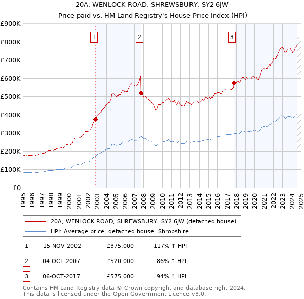 20A, WENLOCK ROAD, SHREWSBURY, SY2 6JW: Price paid vs HM Land Registry's House Price Index