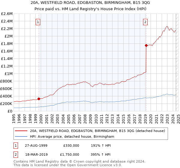 20A, WESTFIELD ROAD, EDGBASTON, BIRMINGHAM, B15 3QG: Price paid vs HM Land Registry's House Price Index