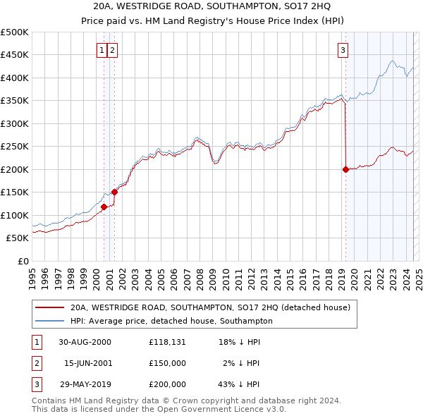 20A, WESTRIDGE ROAD, SOUTHAMPTON, SO17 2HQ: Price paid vs HM Land Registry's House Price Index