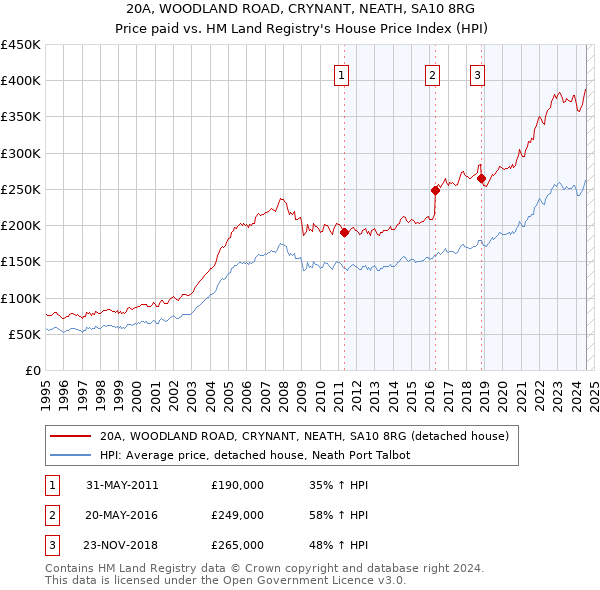 20A, WOODLAND ROAD, CRYNANT, NEATH, SA10 8RG: Price paid vs HM Land Registry's House Price Index