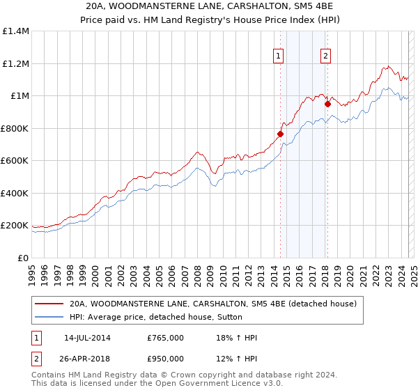 20A, WOODMANSTERNE LANE, CARSHALTON, SM5 4BE: Price paid vs HM Land Registry's House Price Index