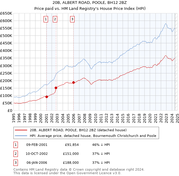 20B, ALBERT ROAD, POOLE, BH12 2BZ: Price paid vs HM Land Registry's House Price Index