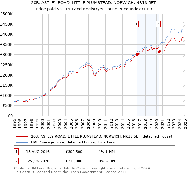 20B, ASTLEY ROAD, LITTLE PLUMSTEAD, NORWICH, NR13 5ET: Price paid vs HM Land Registry's House Price Index