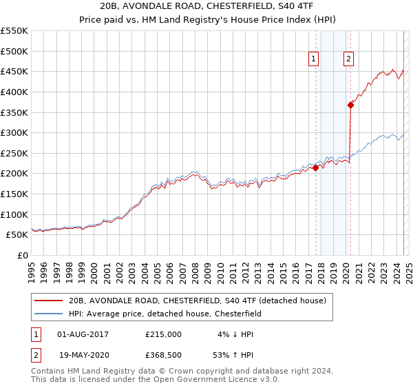 20B, AVONDALE ROAD, CHESTERFIELD, S40 4TF: Price paid vs HM Land Registry's House Price Index