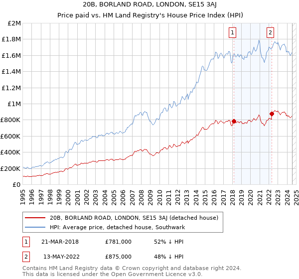 20B, BORLAND ROAD, LONDON, SE15 3AJ: Price paid vs HM Land Registry's House Price Index