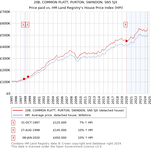 20B, COMMON PLATT, PURTON, SWINDON, SN5 5JX: Price paid vs HM Land Registry's House Price Index