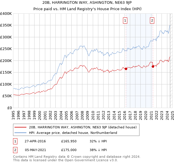 20B, HARRINGTON WAY, ASHINGTON, NE63 9JP: Price paid vs HM Land Registry's House Price Index