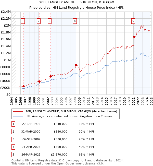 20B, LANGLEY AVENUE, SURBITON, KT6 6QW: Price paid vs HM Land Registry's House Price Index