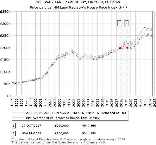 20B, PARK LANE, CONINGSBY, LINCOLN, LN4 4SW: Price paid vs HM Land Registry's House Price Index