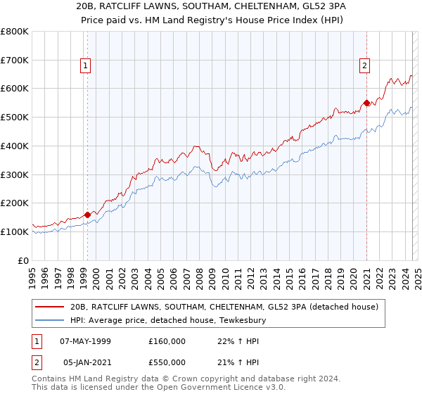 20B, RATCLIFF LAWNS, SOUTHAM, CHELTENHAM, GL52 3PA: Price paid vs HM Land Registry's House Price Index