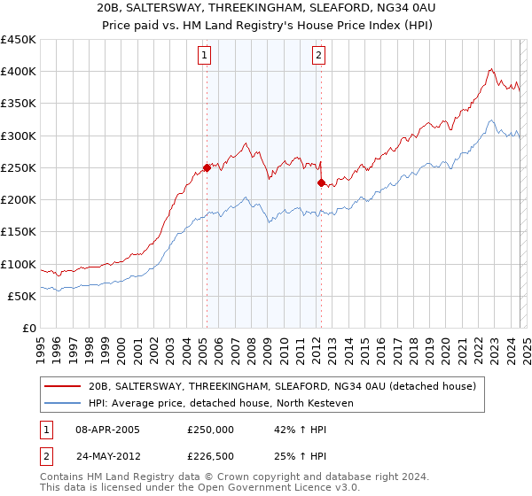 20B, SALTERSWAY, THREEKINGHAM, SLEAFORD, NG34 0AU: Price paid vs HM Land Registry's House Price Index