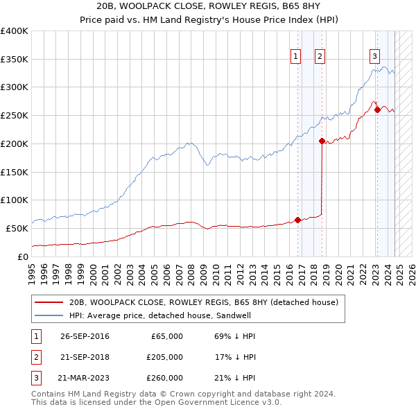 20B, WOOLPACK CLOSE, ROWLEY REGIS, B65 8HY: Price paid vs HM Land Registry's House Price Index