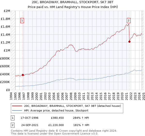 20C, BROADWAY, BRAMHALL, STOCKPORT, SK7 3BT: Price paid vs HM Land Registry's House Price Index