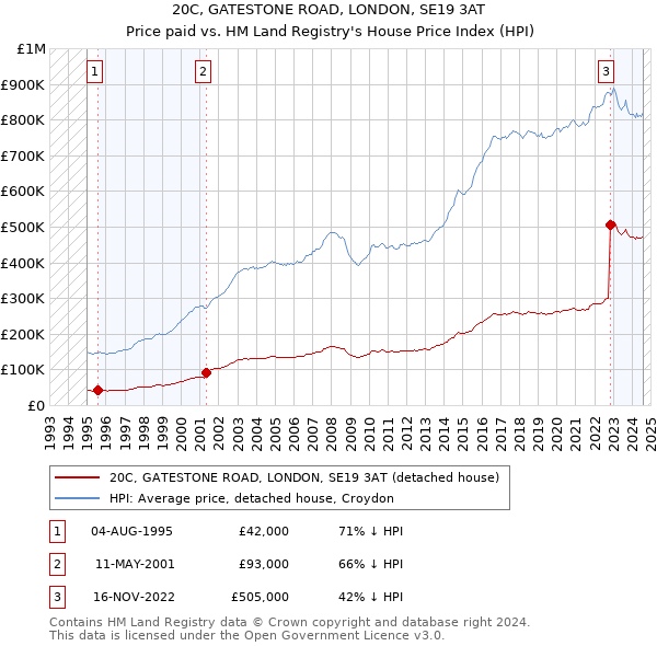 20C, GATESTONE ROAD, LONDON, SE19 3AT: Price paid vs HM Land Registry's House Price Index