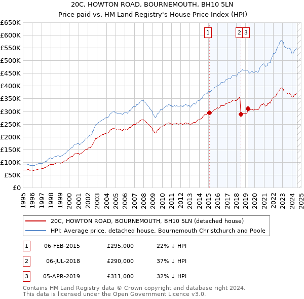 20C, HOWTON ROAD, BOURNEMOUTH, BH10 5LN: Price paid vs HM Land Registry's House Price Index