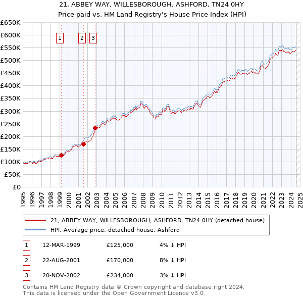 21, ABBEY WAY, WILLESBOROUGH, ASHFORD, TN24 0HY: Price paid vs HM Land Registry's House Price Index