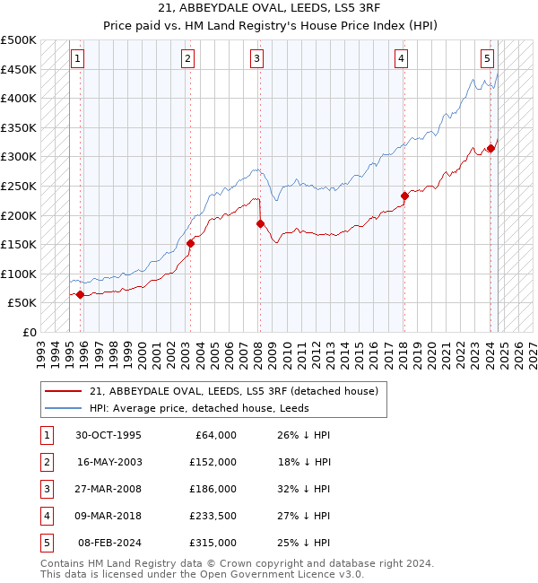 21, ABBEYDALE OVAL, LEEDS, LS5 3RF: Price paid vs HM Land Registry's House Price Index