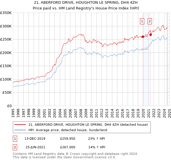 21, ABERFORD DRIVE, HOUGHTON LE SPRING, DH4 4ZH: Price paid vs HM Land Registry's House Price Index