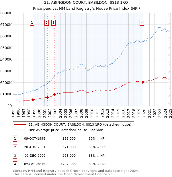 21, ABINGDON COURT, BASILDON, SS13 1RQ: Price paid vs HM Land Registry's House Price Index