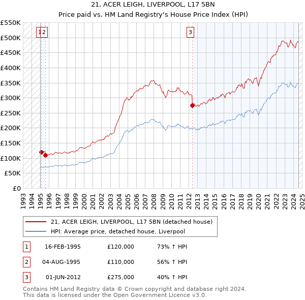 21, ACER LEIGH, LIVERPOOL, L17 5BN: Price paid vs HM Land Registry's House Price Index