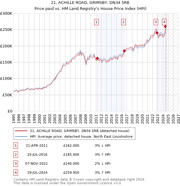 21, ACHILLE ROAD, GRIMSBY, DN34 5RB: Price paid vs HM Land Registry's House Price Index