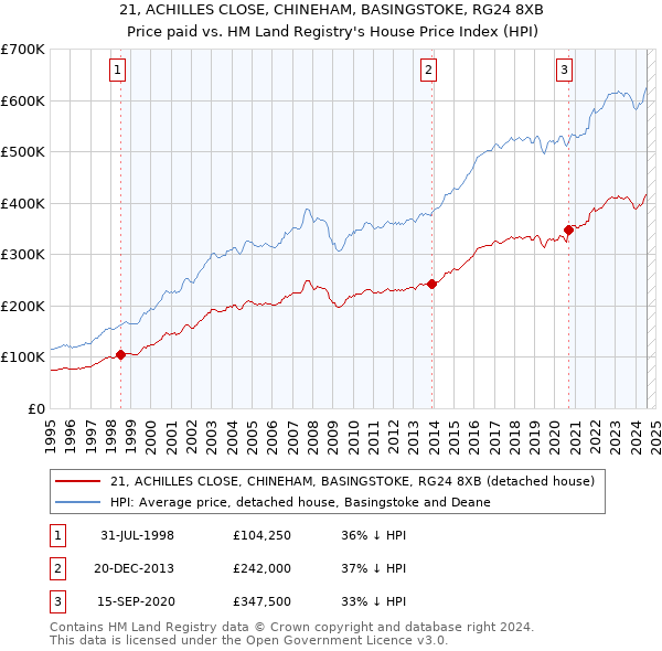 21, ACHILLES CLOSE, CHINEHAM, BASINGSTOKE, RG24 8XB: Price paid vs HM Land Registry's House Price Index