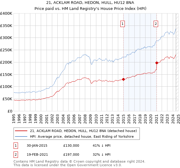 21, ACKLAM ROAD, HEDON, HULL, HU12 8NA: Price paid vs HM Land Registry's House Price Index