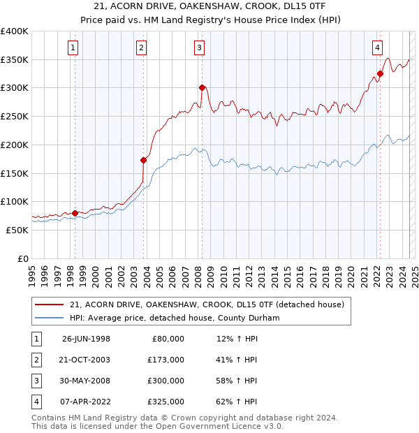 21, ACORN DRIVE, OAKENSHAW, CROOK, DL15 0TF: Price paid vs HM Land Registry's House Price Index