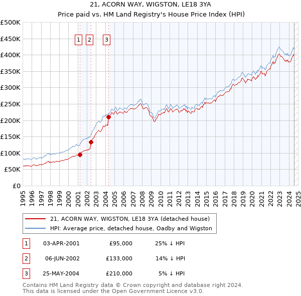 21, ACORN WAY, WIGSTON, LE18 3YA: Price paid vs HM Land Registry's House Price Index