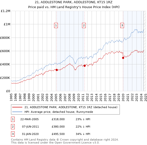 21, ADDLESTONE PARK, ADDLESTONE, KT15 1RZ: Price paid vs HM Land Registry's House Price Index