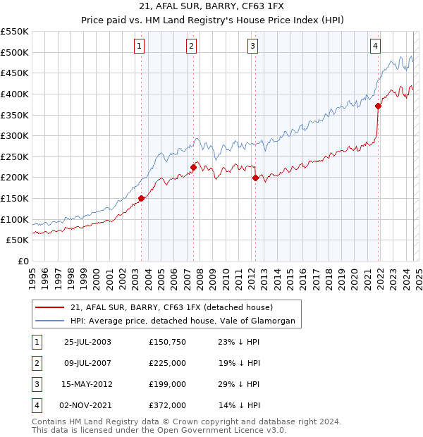 21, AFAL SUR, BARRY, CF63 1FX: Price paid vs HM Land Registry's House Price Index