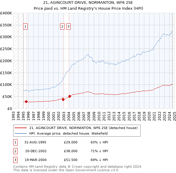 21, AGINCOURT DRIVE, NORMANTON, WF6 2SE: Price paid vs HM Land Registry's House Price Index