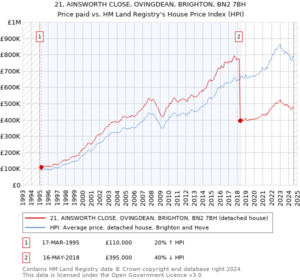 21, AINSWORTH CLOSE, OVINGDEAN, BRIGHTON, BN2 7BH: Price paid vs HM Land Registry's House Price Index