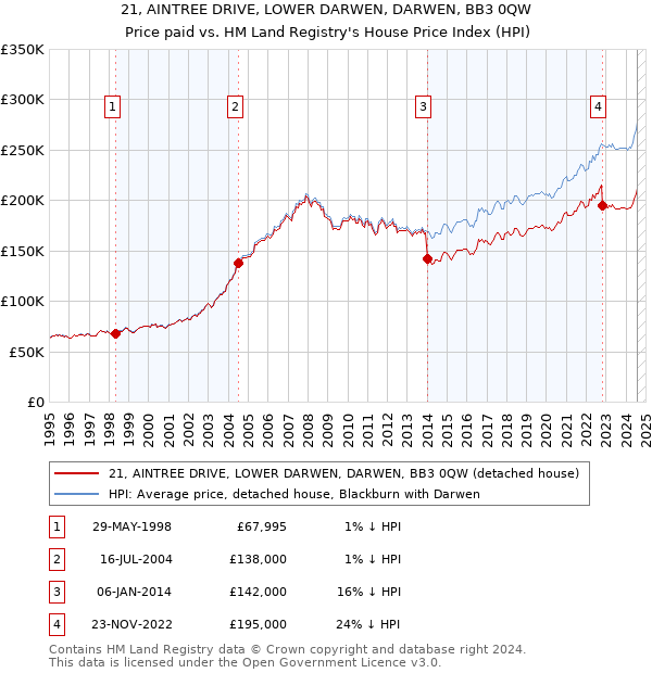 21, AINTREE DRIVE, LOWER DARWEN, DARWEN, BB3 0QW: Price paid vs HM Land Registry's House Price Index