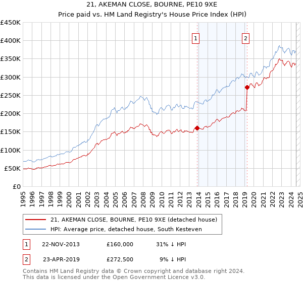 21, AKEMAN CLOSE, BOURNE, PE10 9XE: Price paid vs HM Land Registry's House Price Index