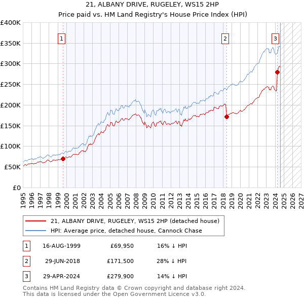 21, ALBANY DRIVE, RUGELEY, WS15 2HP: Price paid vs HM Land Registry's House Price Index