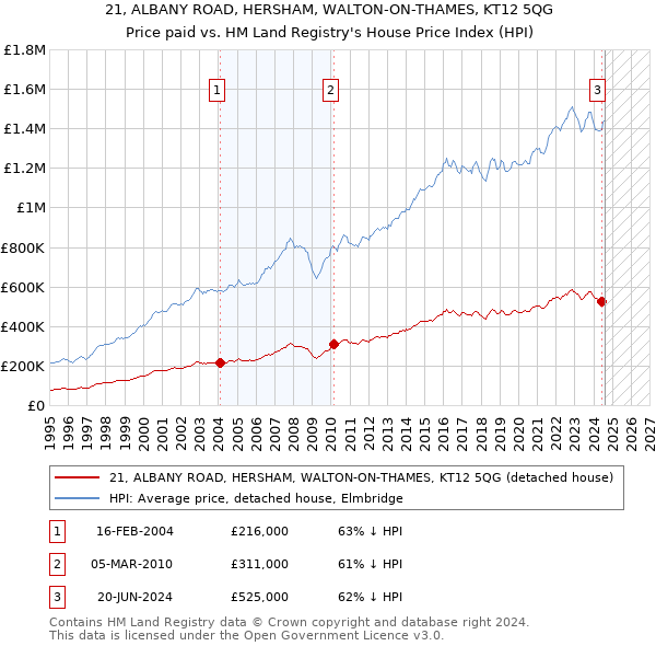 21, ALBANY ROAD, HERSHAM, WALTON-ON-THAMES, KT12 5QG: Price paid vs HM Land Registry's House Price Index