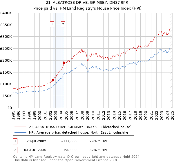 21, ALBATROSS DRIVE, GRIMSBY, DN37 9PR: Price paid vs HM Land Registry's House Price Index