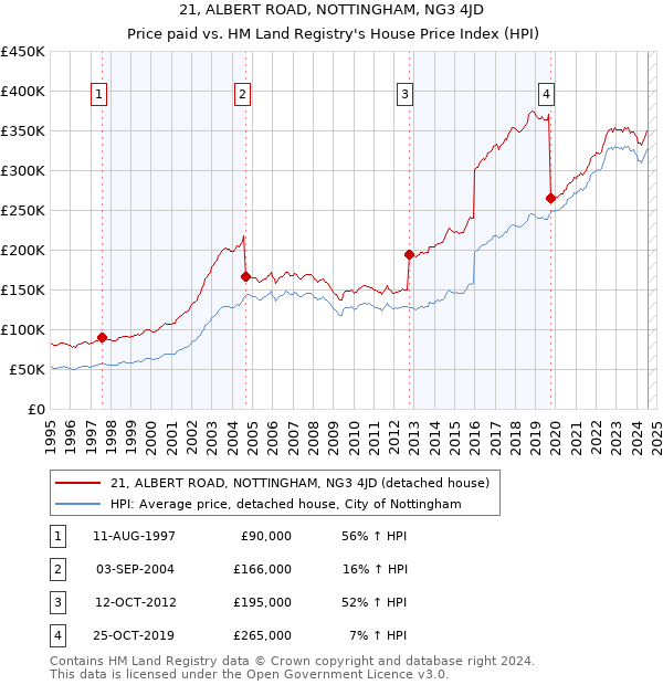 21, ALBERT ROAD, NOTTINGHAM, NG3 4JD: Price paid vs HM Land Registry's House Price Index