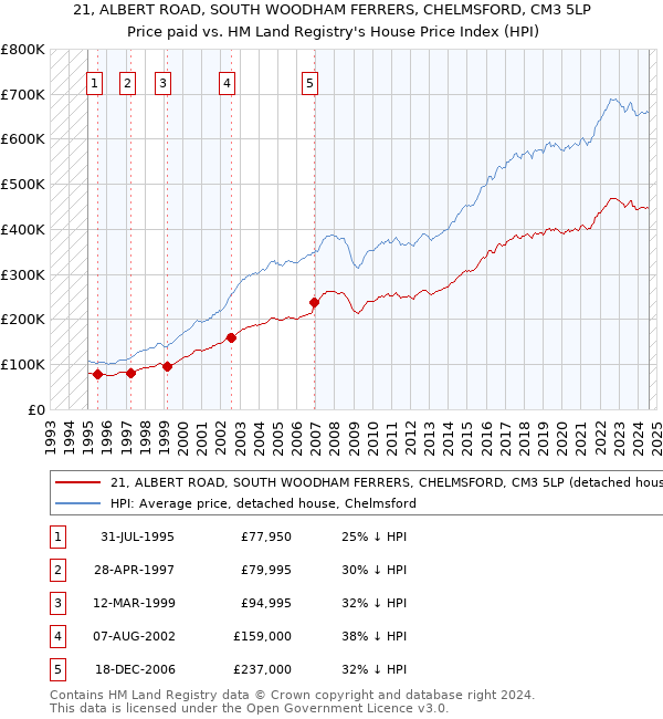 21, ALBERT ROAD, SOUTH WOODHAM FERRERS, CHELMSFORD, CM3 5LP: Price paid vs HM Land Registry's House Price Index